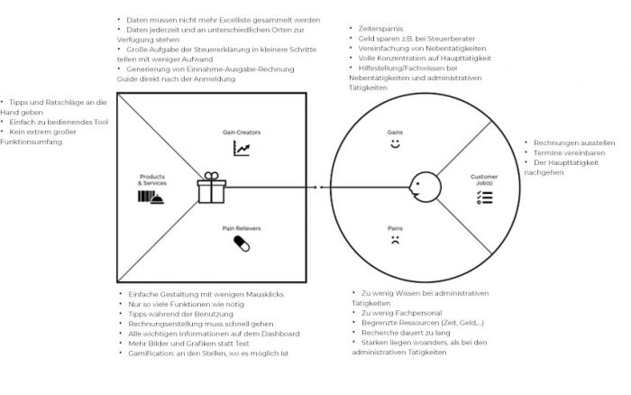 Value-proposition Value proposition canvas